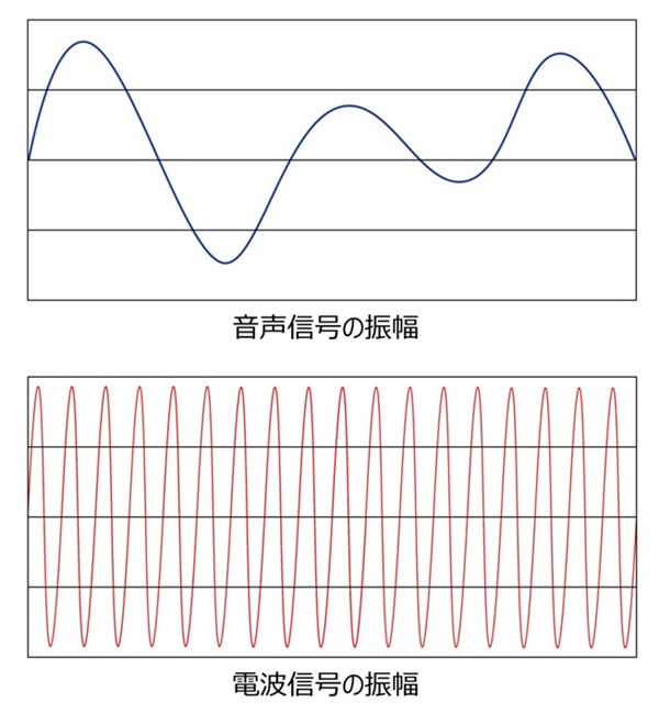 音声信号と電波信号の振幅