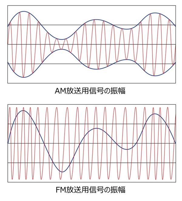 AM放送用信号とFM放送用信号の振幅