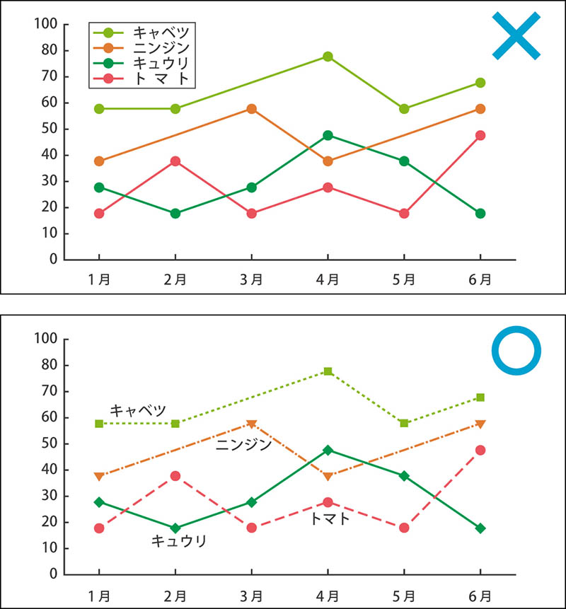 折れ線グラフの良い例と悪い例