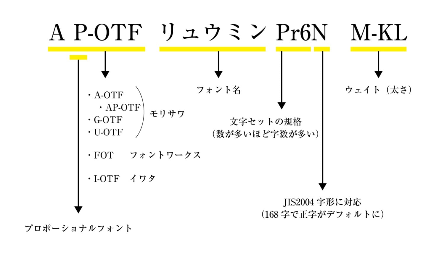 フォントの名称の詳細