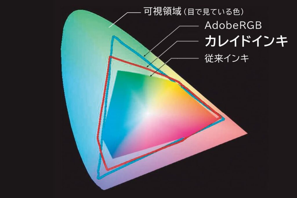 Kaleido®を使用した場合の色域