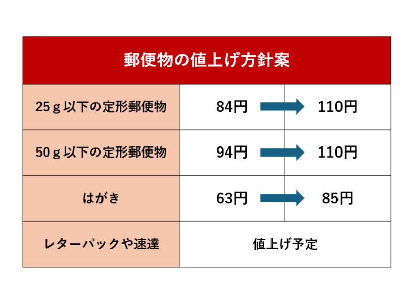 値上げ内容