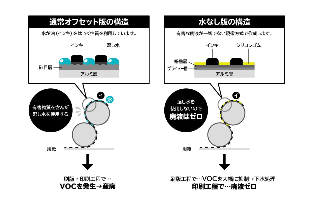 水なし印刷の仕組み