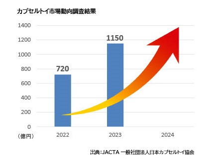 今後もカプセルトイ市場は成長が見込め、デジタルガチャに関してもさらに注目が高まることが予想されます。