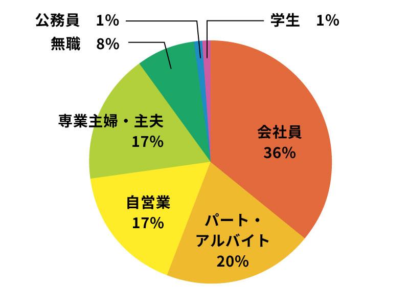 アンケート回答者の職業比