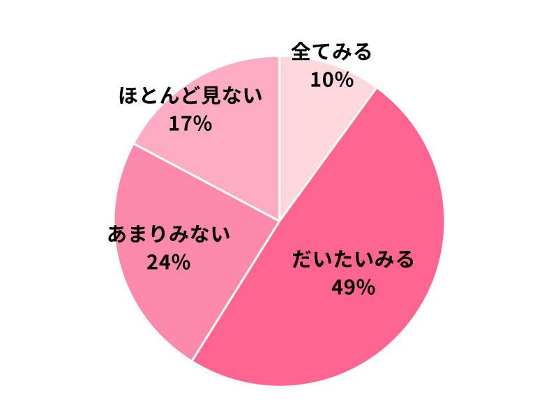 自宅ポストに届くダイレクトメールに目を通しますか？