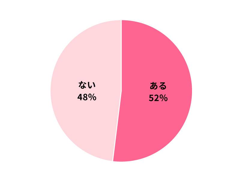 自宅ポストに届くダイレクトメールについているクーポンを使ったことがありますか？