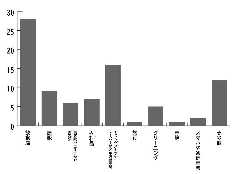 「クーポンを使ったことがある」と答えた方、それはどのようなクーポンですか？（複数回答可） 