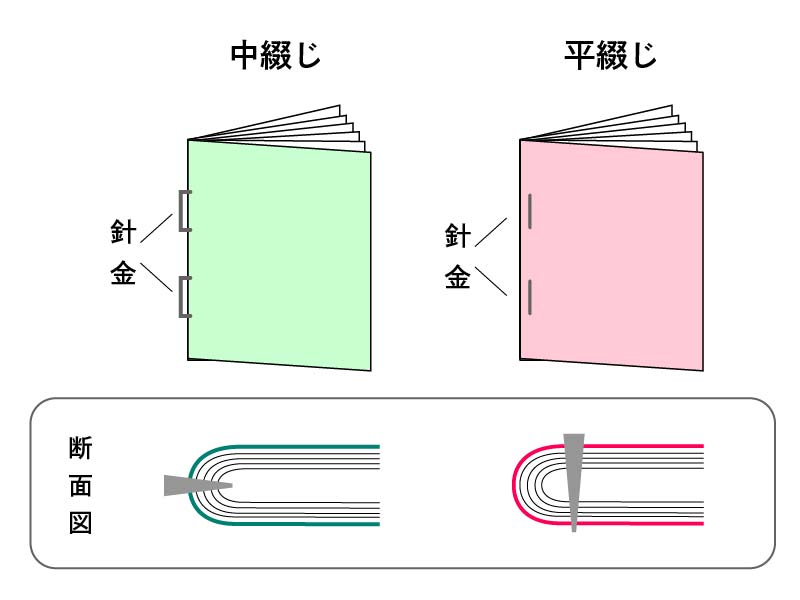 「中綴じ」「平綴じ」