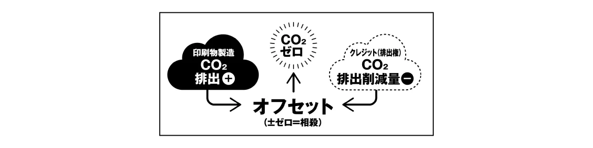 カーボンオフセットとは