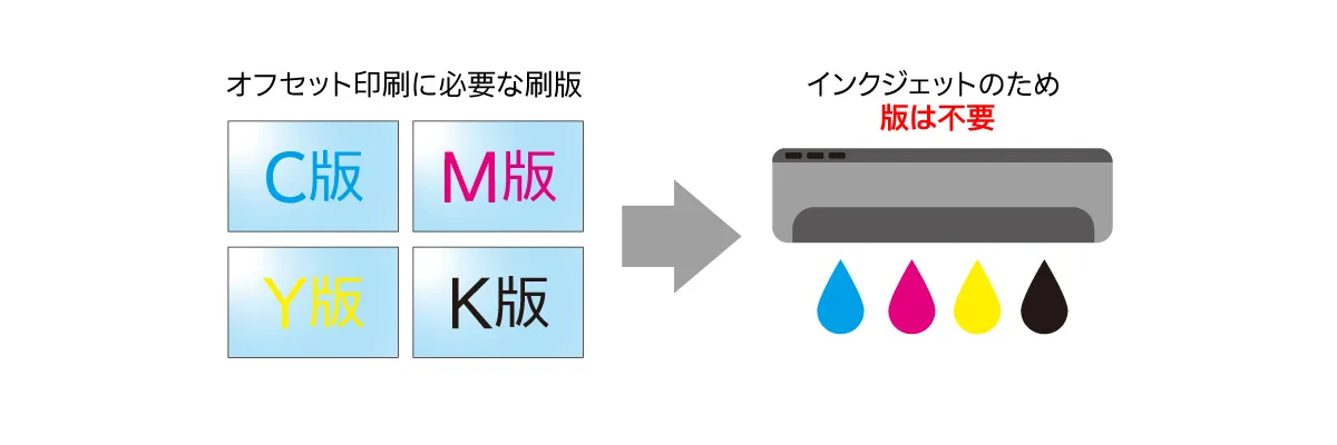 CSIは刷版不要で環境にやさしい