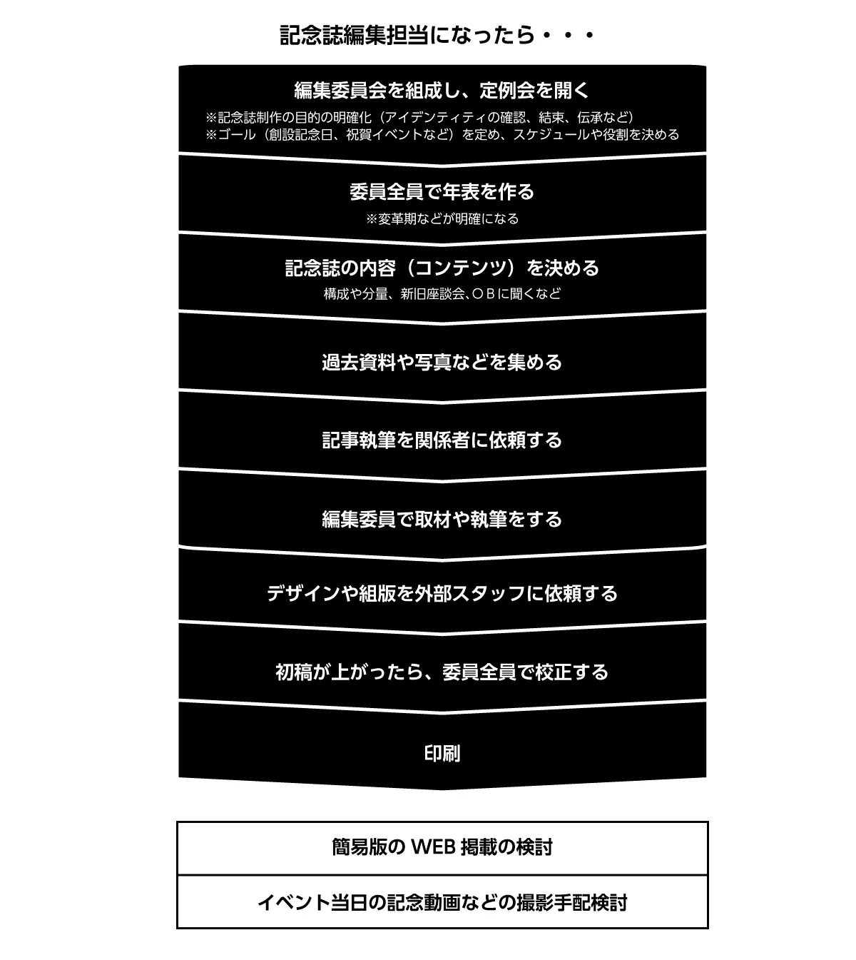 周年記念誌の制作フロー