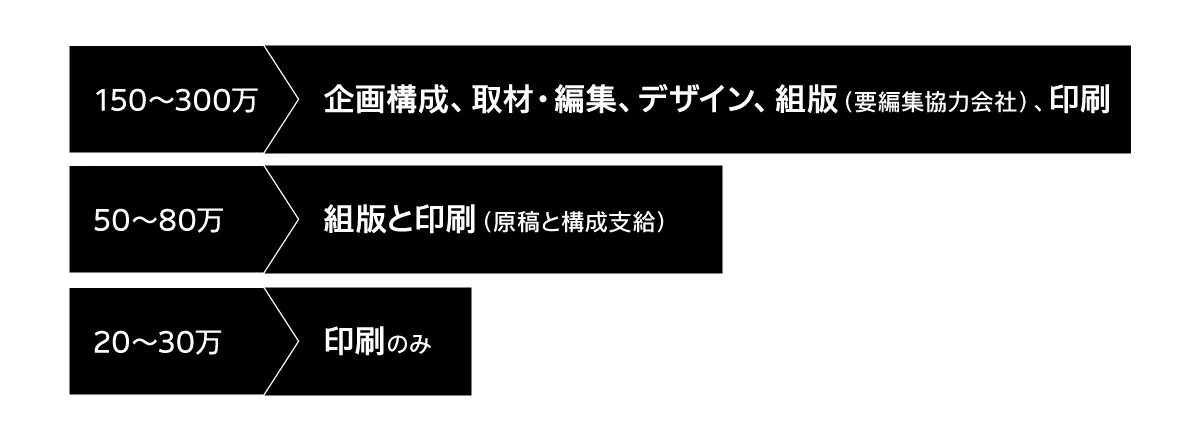 周年記念誌の発注に関する予算イメージ