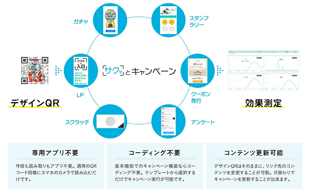 「デザインQR」と「サクッとキャンペーン」